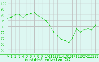 Courbe de l'humidit relative pour Bulson (08)