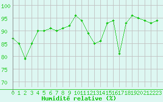 Courbe de l'humidit relative pour Landivisiau (29)