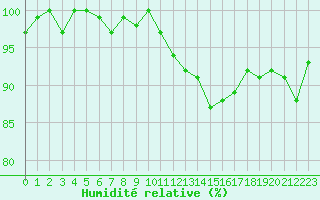Courbe de l'humidit relative pour Tour-en-Sologne (41)