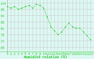 Courbe de l'humidit relative pour Poitiers (86)