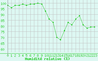 Courbe de l'humidit relative pour Chteauroux (36)
