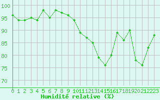 Courbe de l'humidit relative pour Verneuil (78)