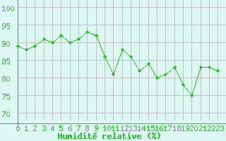 Courbe de l'humidit relative pour Trgueux (22)