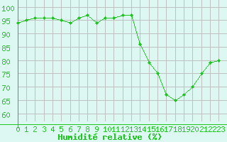 Courbe de l'humidit relative pour Ile de Groix (56)