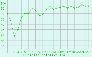 Courbe de l'humidit relative pour Porquerolles (83)