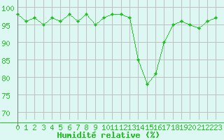 Courbe de l'humidit relative pour Recoubeau (26)
