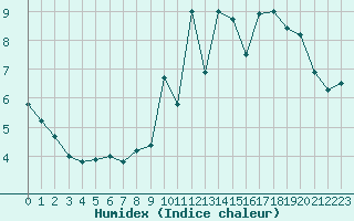 Courbe de l'humidex pour Saint-Brieuc (22)