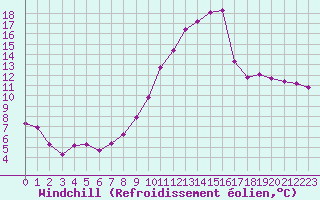Courbe du refroidissement olien pour Charleville-Mzires / Mohon (08)