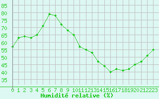 Courbe de l'humidit relative pour Toussus-le-Noble (78)