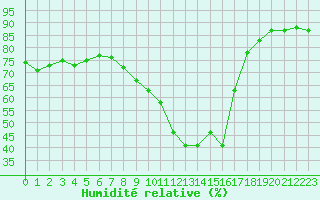 Courbe de l'humidit relative pour Cannes (06)