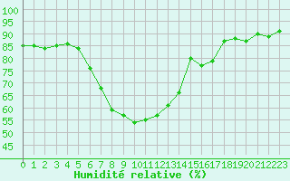 Courbe de l'humidit relative pour Cannes (06)