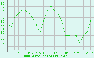 Courbe de l'humidit relative pour Saint-Brevin (44)