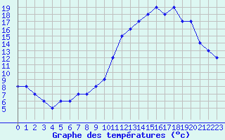 Courbe de tempratures pour Dolembreux (Be)