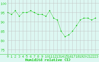 Courbe de l'humidit relative pour Treize-Vents (85)