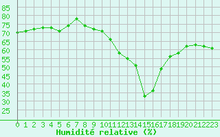 Courbe de l'humidit relative pour Perpignan Moulin  Vent (66)