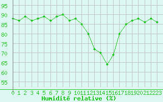 Courbe de l'humidit relative pour Saclas (91)