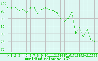 Courbe de l'humidit relative pour Biscarrosse (40)