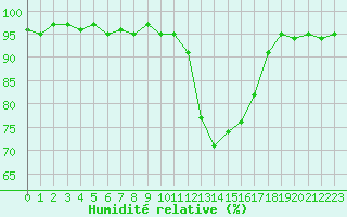 Courbe de l'humidit relative pour Dounoux (88)