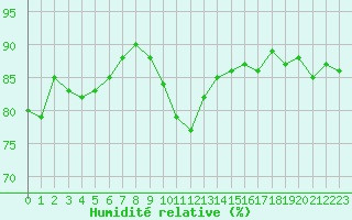Courbe de l'humidit relative pour Beaucroissant (38)
