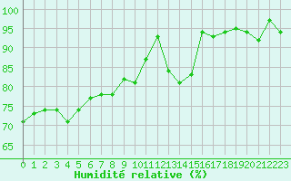 Courbe de l'humidit relative pour Le Luc (83)