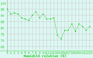 Courbe de l'humidit relative pour Villacoublay (78)