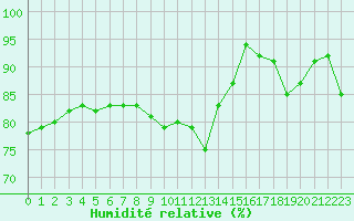 Courbe de l'humidit relative pour Carcassonne (11)