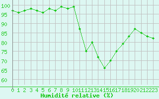 Courbe de l'humidit relative pour Mcon (71)