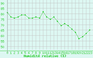 Courbe de l'humidit relative pour Cap Gris-Nez (62)