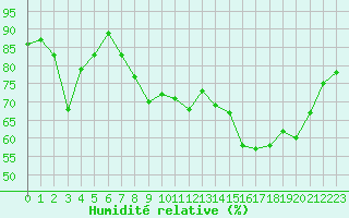 Courbe de l'humidit relative pour Troyes (10)