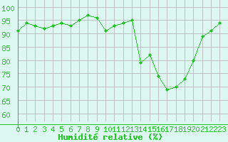 Courbe de l'humidit relative pour Grasque (13)