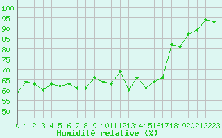 Courbe de l'humidit relative pour Lyon - Saint-Exupry (69)