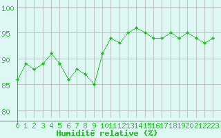 Courbe de l'humidit relative pour Quimper (29)