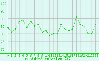 Courbe de l'humidit relative pour Herserange (54)