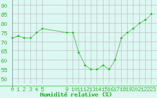 Courbe de l'humidit relative pour Vias (34)