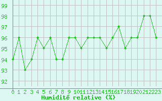 Courbe de l'humidit relative pour Lemberg (57)