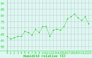 Courbe de l'humidit relative pour Le Talut - Belle-Ile (56)
