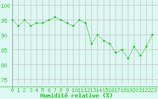 Courbe de l'humidit relative pour Annecy (74)