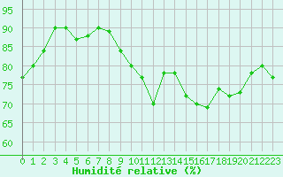 Courbe de l'humidit relative pour Dinard (35)