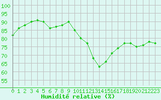 Courbe de l'humidit relative pour Agen (47)