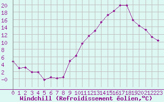 Courbe du refroidissement olien pour Grenoble/agglo Le Versoud (38)