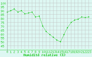 Courbe de l'humidit relative pour Tarbes (65)