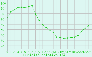 Courbe de l'humidit relative pour Colmar (68)