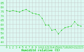 Courbe de l'humidit relative pour Orschwiller (67)