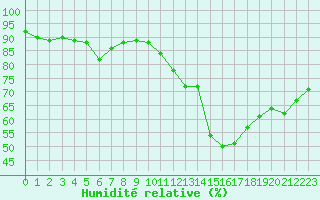 Courbe de l'humidit relative pour Guret Saint-Laurent (23)