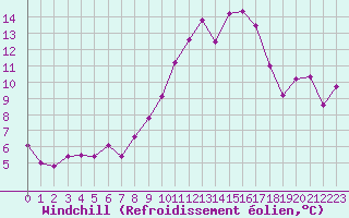 Courbe du refroidissement olien pour Annecy (74)