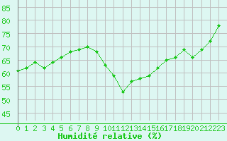 Courbe de l'humidit relative pour Biscarrosse (40)