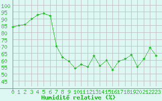 Courbe de l'humidit relative pour Lannion (22)
