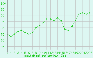 Courbe de l'humidit relative pour Millau (12)
