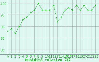 Courbe de l'humidit relative pour Mandailles-Saint-Julien (15)