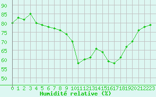Courbe de l'humidit relative pour Six-Fours (83)